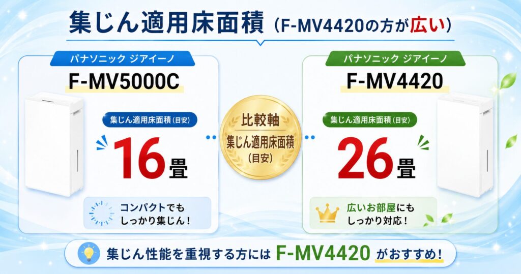 F-MV5000CとF-MV4420の違いを比較！どちらがおすすめ？パナソニック脱臭機について解説_面積01