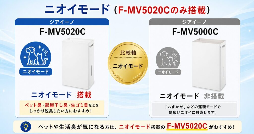F-MV5020CとF-MV5000Cの違いを比較！どちらがおすすめ？パナソニック脱臭機について解説_ニオイ01