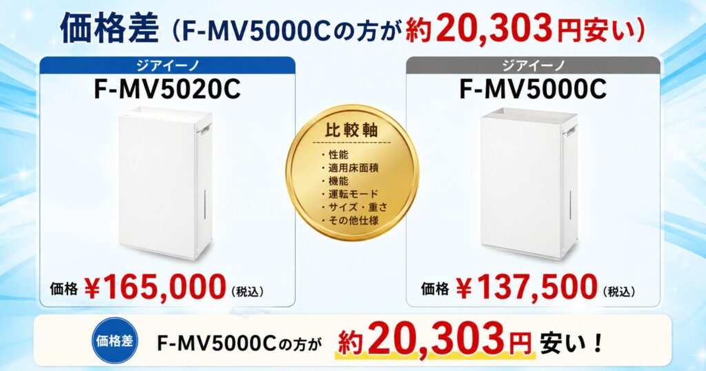 F-MV5020CとF-MV5000Cの違いを比較！どちらがおすすめ？パナソニック脱臭機について解説_価格01