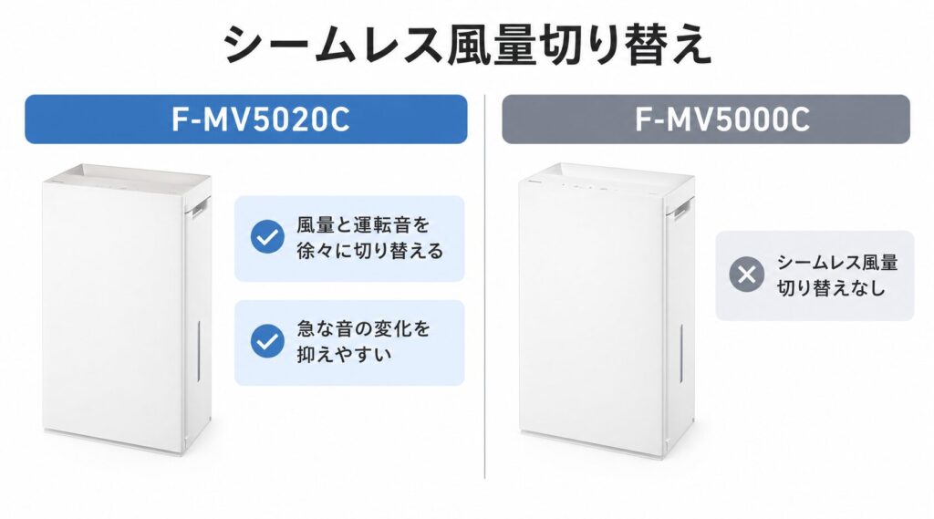 F-MV5020CとF-MV5000Cの違いを比較！どちらがおすすめ？パナソニック脱臭機について解説_風量01