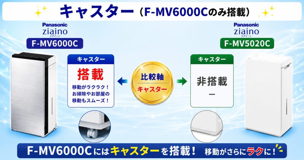 F-MV6000CとF-MV5020Cの違いを比較！どちらがおすすめ？パナソニック脱臭機について解説_キャスター01