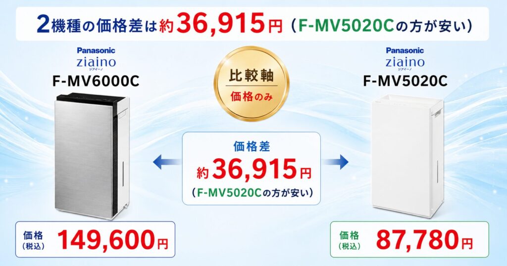 F-MV6000CとF-MV5020Cの違いを比較！どちらがおすすめ？パナソニック脱臭機について解説_価格01
