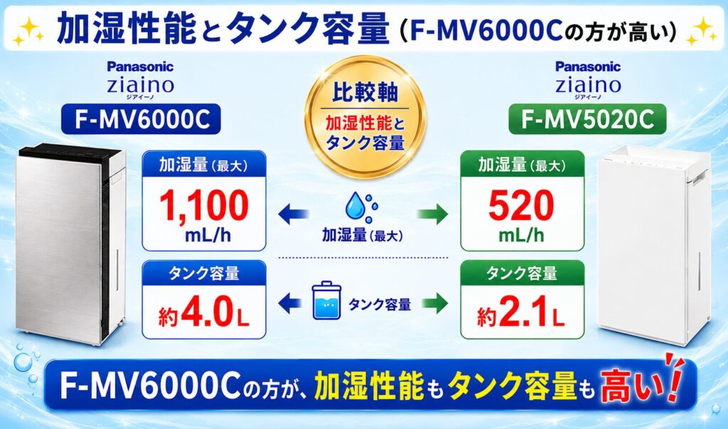 F-MV6000CとF-MV5020Cの違いを比較！どちらがおすすめ？パナソニック脱臭機について解説_加湿01