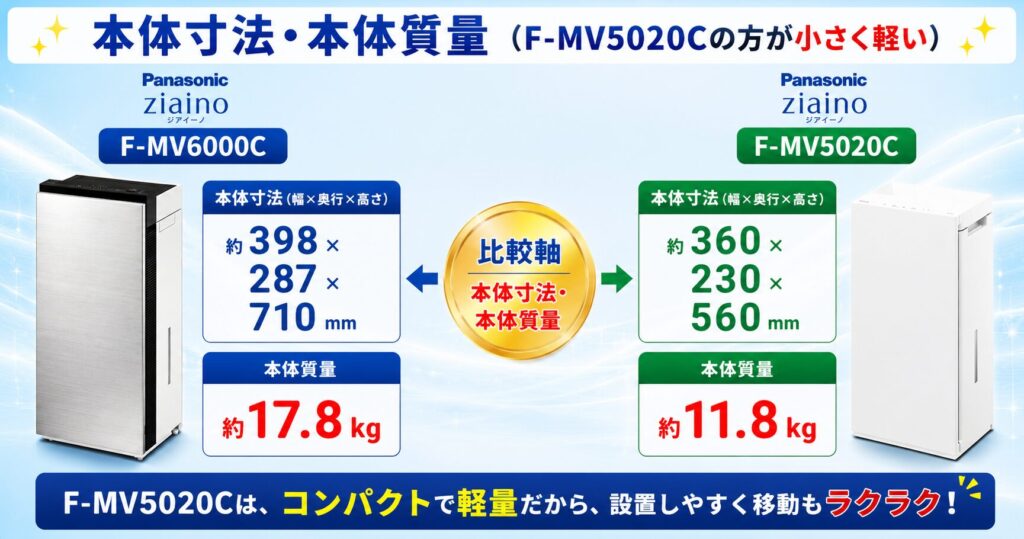 F-MV6000CとF-MV5020Cの違いを比較！どちらがおすすめ？パナソニック脱臭機について解説_本体01