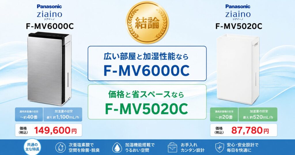 F-MV6000CとF-MV5020Cの違いを比較！どちらがおすすめ？パナソニック脱臭機について解説_結論01