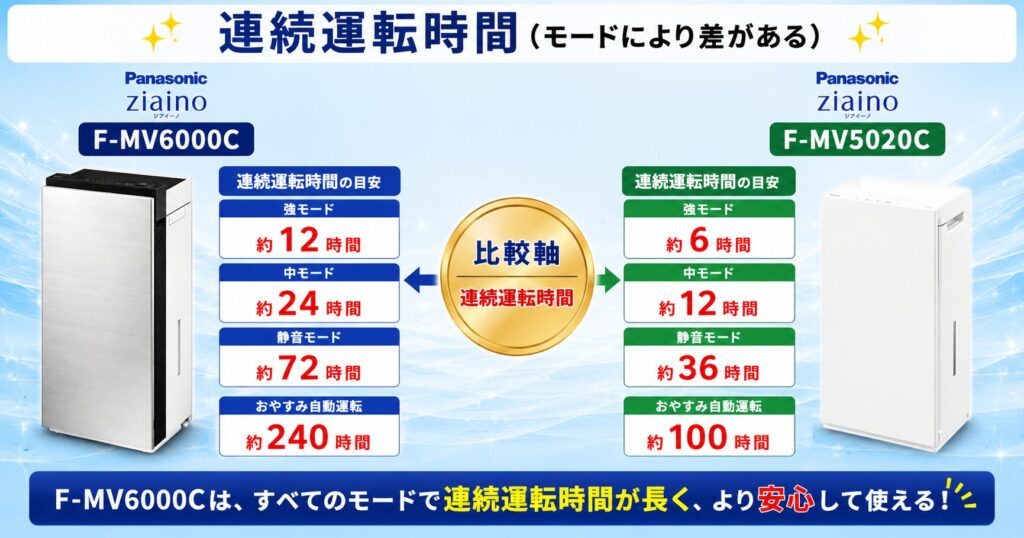 F-MV6000CとF-MV5020Cの違いを比較！どちらがおすすめ？パナソニック脱臭機について解説_連続01