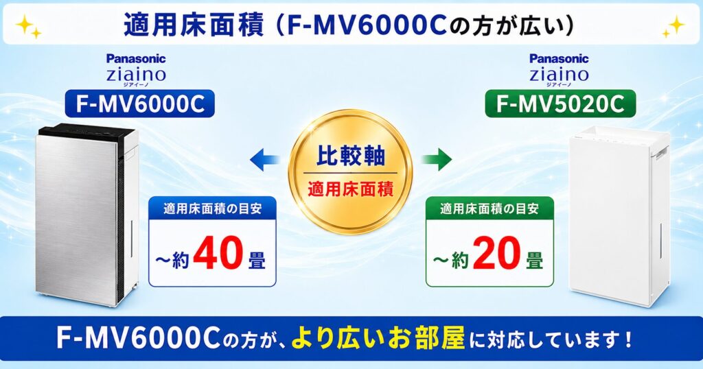 F-MV6000CとF-MV5020Cの違いを比較！どちらがおすすめ？パナソニック脱臭機について解説_適用01