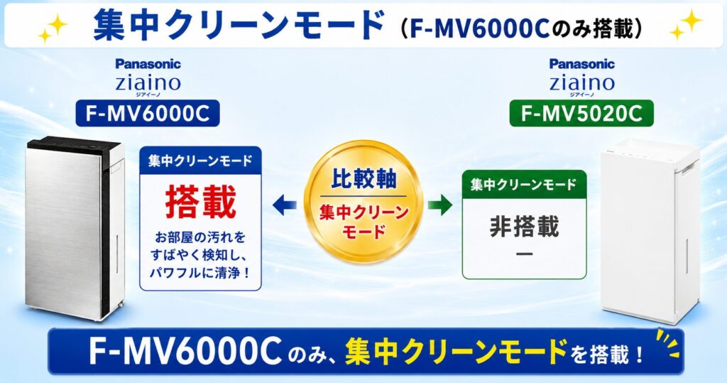 F-MV6000CとF-MV5020Cの違いを比較！どちらがおすすめ？パナソニック脱臭機について解説_集中01