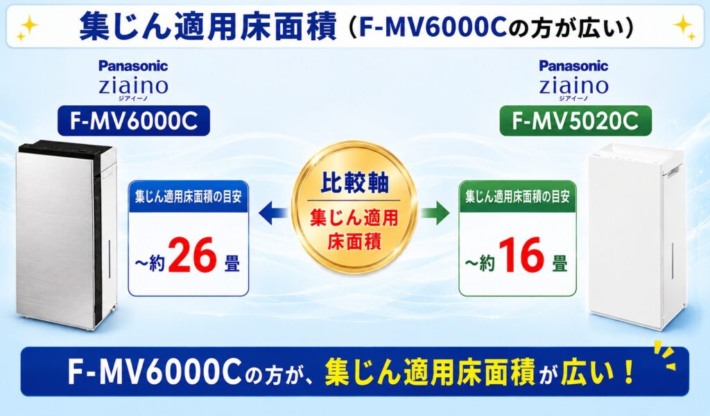 F-MV6000CとF-MV5020Cの違いを比較！どちらがおすすめ？パナソニック脱臭機について解説_集塵01