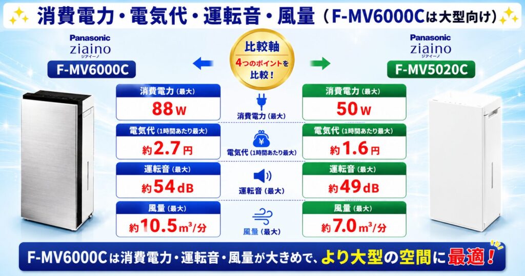 F-MV6000CとF-MV5020Cの違いを比較！どちらがおすすめ？パナソニック脱臭機について解説_電力01