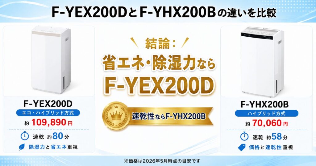 F-YEX200DとF-YHX200Bの違いを比較！どちらがおすすめ？パナソニック衣類乾燥除湿機について解説_結論01
