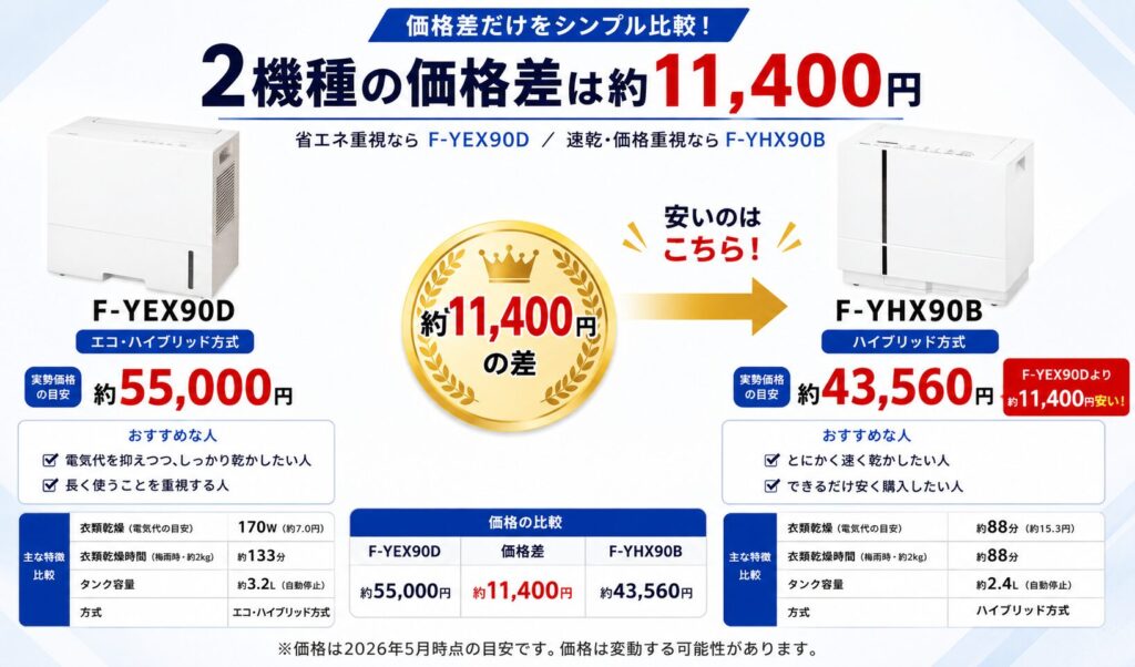 F-YEX90DとF-YHX90Bの違いを比較！どちらがおすすめ？パナソニック衣類乾燥除湿機について解説_価格01