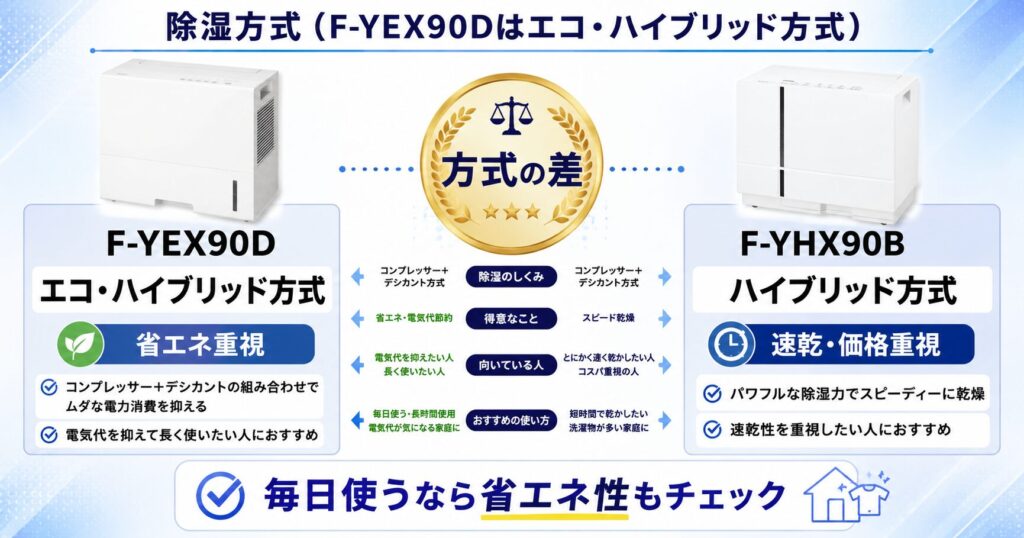 F-YEX90DとF-YHX90Bの違いを比較！どちらがおすすめ？パナソニック衣類乾燥除湿機について解説_方式01
