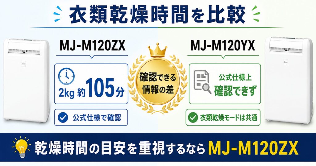 MJ-M120ZXとMJ-M120YXの違いを比較！どちらがおすすめ？三菱除湿機について解説_乾燥01