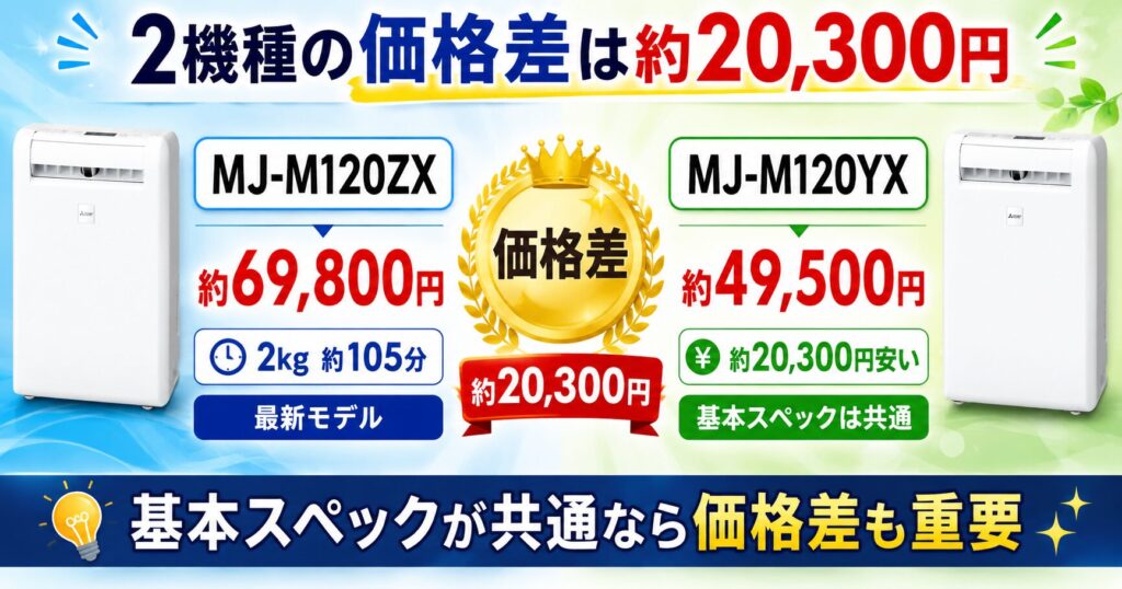 MJ-M120ZXとMJ-M120YXの違いを比較！どちらがおすすめ？三菱除湿機について解説_価格01