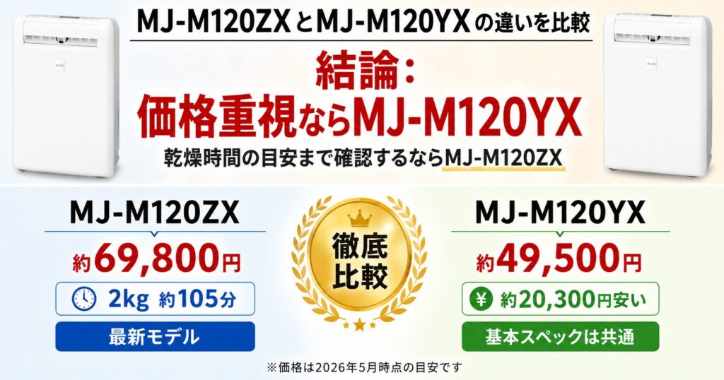MJ-M120ZXとMJ-M120YXの違いを比較！どちらがおすすめ？三菱除湿機について解説_結論01