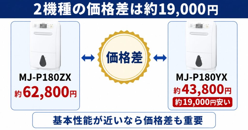 MJ-P180ZXとMJ-P180YXの違いを比較！どちらがおすすめ？三菱電機除湿機について解説_価格01