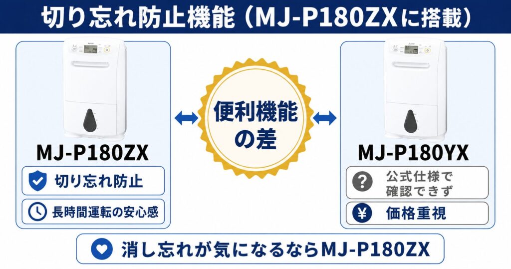 MJ-P180ZXとMJ-P180YXの違いを比較！どちらがおすすめ？三菱電機除湿機について解説_機能01