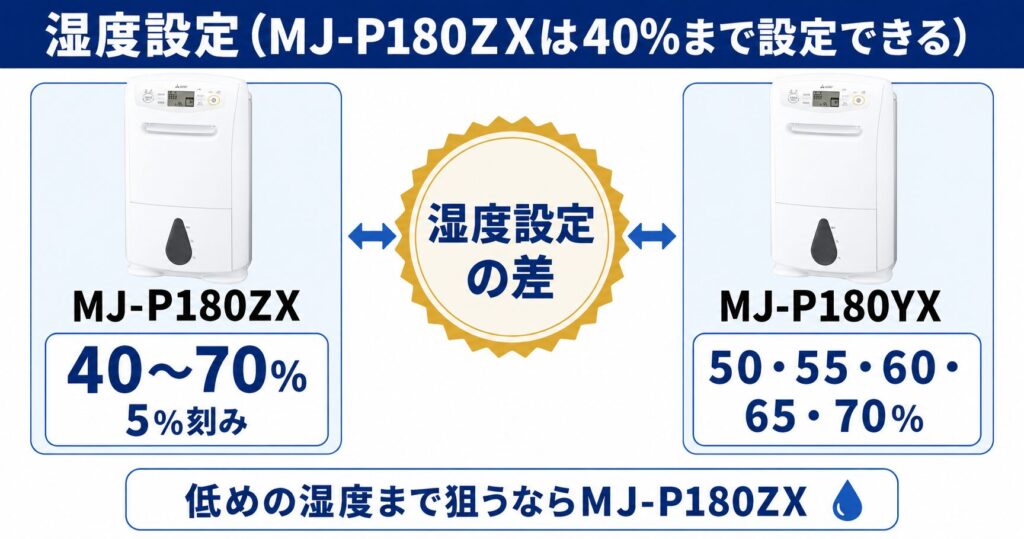 MJ-P180ZXとMJ-P180YXの違いを比較！どちらがおすすめ？三菱電機除湿機について解説_湿度01