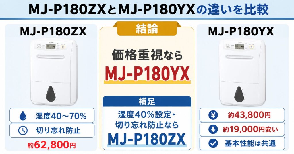 MJ-P180ZXとMJ-P180YXの違いを比較！どちらがおすすめ？三菱電機除湿機について解説_結論01