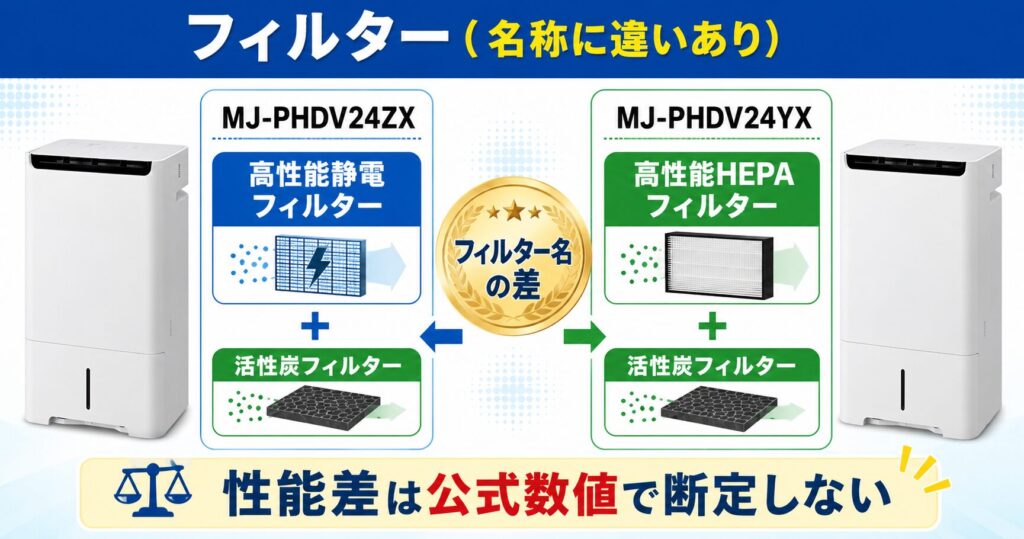 MJ-PHDV24ZXとMJ-PHDV24YXの違いを比較！どちらがおすすめ？三菱電機除湿機について解説_フィルター01