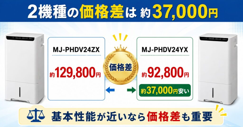 MJ-PHDV24ZXとMJ-PHDV24YXの違いを比較！どちらがおすすめ？三菱電機除湿機について解説_価格01
