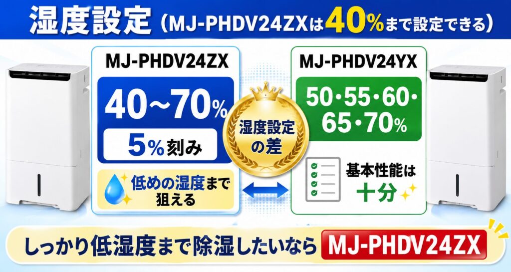 MJ-PHDV24ZXとMJ-PHDV24YXの違いを比較！どちらがおすすめ？三菱電機除湿機について解説_温度01