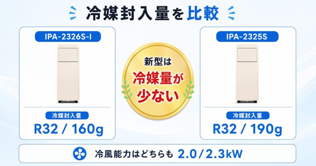 IPA-2326S-IとIPA-2325Sの違いを比較！どちらがおすすめ？アイリスオーヤマポータブルクーラーについて解説_冷媒01