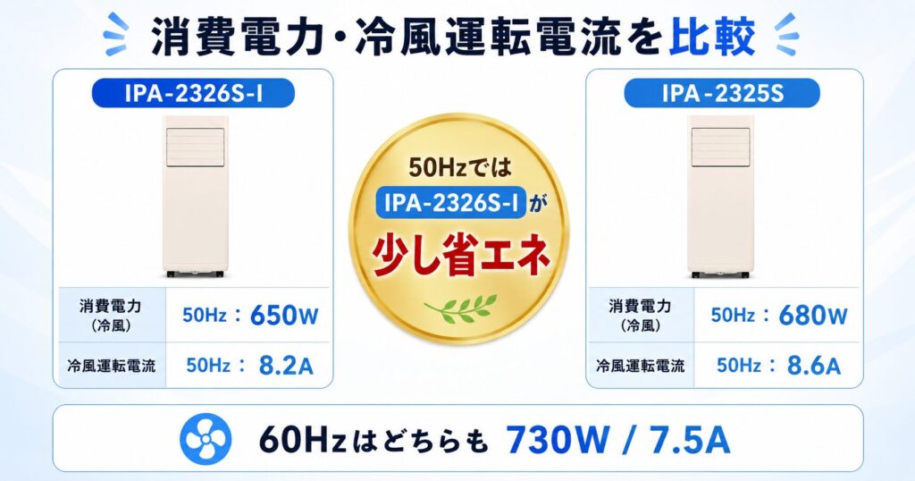 IPA-2326S-IとIPA-2325Sの違いを比較！どちらがおすすめ？アイリスオーヤマポータブルクーラーについて解説_電力01