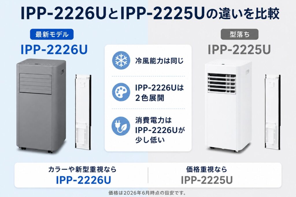 IPP-2226UとIPP-2225Uの違いを比較！どちらがおすすめ？アイリスオーヤマポータブルクーラーについて解説_結論01