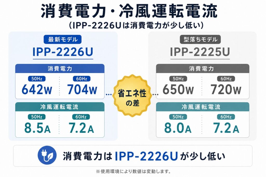 IPP-2226UとIPP-2225Uの違いを比較！どちらがおすすめ？アイリスオーヤマポータブルクーラーについて解説_電力01