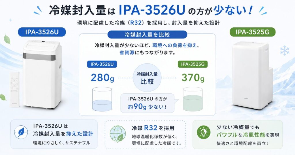 IPA-3526UとIPA-3525Gの違いを比較！どちらがおすすめ？アイリスオーヤマポータブルクーラーについて解説_冷媒01