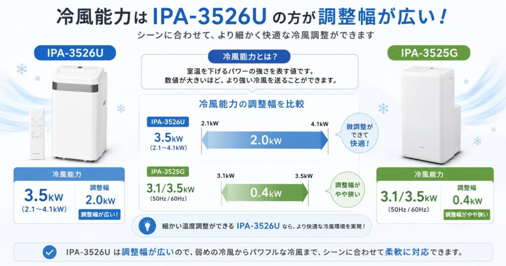 IPA-3526UとIPA-3525Gの違いを比較！どちらがおすすめ？アイリスオーヤマポータブルクーラーについて解説_冷風01