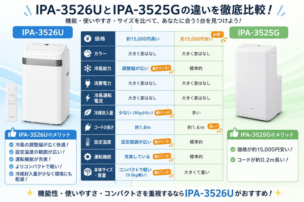 IPA-3526UとIPA-3525Gの違いを比較！どちらがおすすめ？アイリスオーヤマポータブルクーラーについて解説_結論01