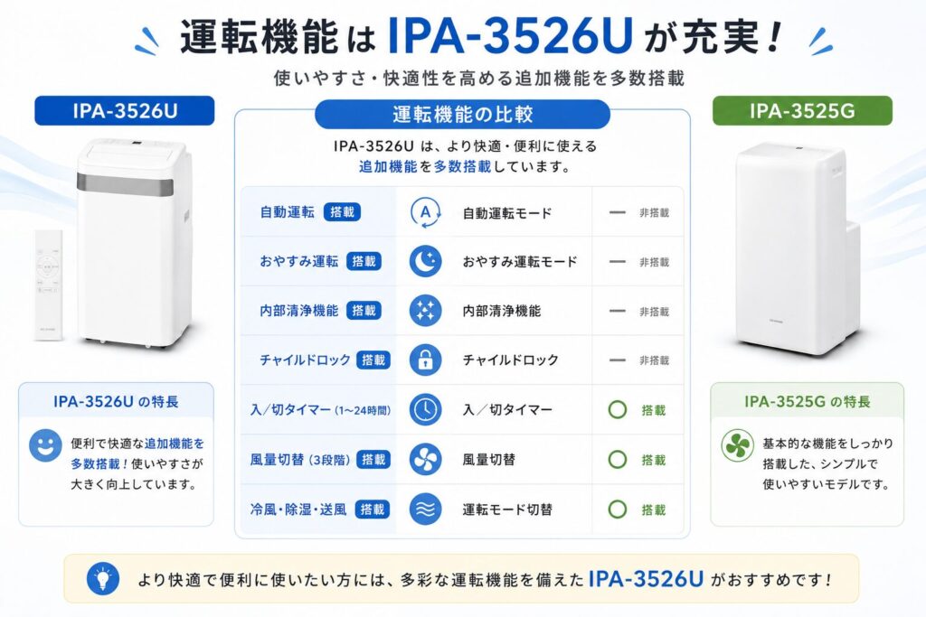 IPA-3526UとIPA-3525Gの違いを比較！どちらがおすすめ？アイリスオーヤマポータブルクーラーについて解説_運転01