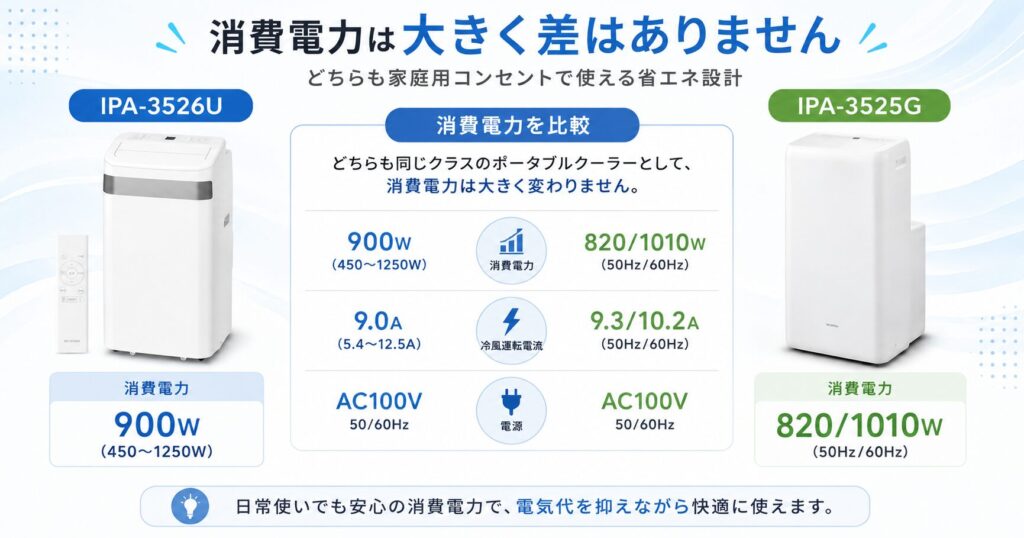 IPA-3526UとIPA-3525Gの違いを比較！どちらがおすすめ？アイリスオーヤマポータブルクーラーについて解説_電力01