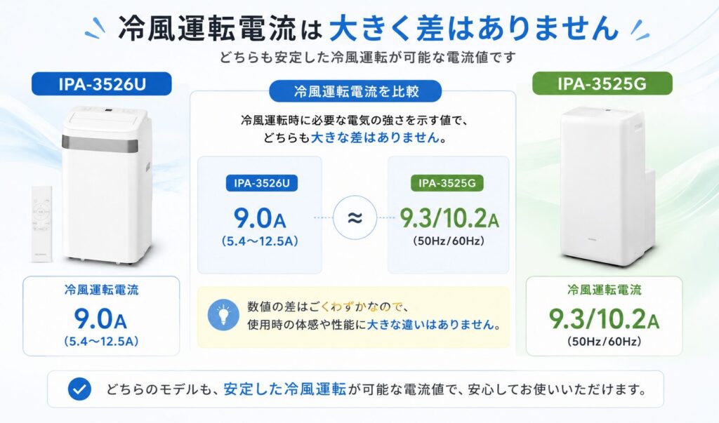 IPA-3526UとIPA-3525Gの違いを比較！どちらがおすすめ？アイリスオーヤマポータブルクーラーについて解説_電流01