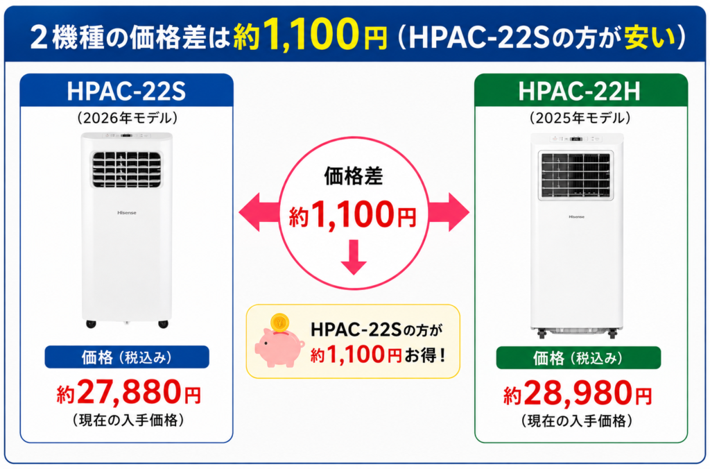 HPAC-22SとHPAC-22Hの違いを比較！どちらがおすすめ？ハイセンス移動式エアコンについて解説_価格01