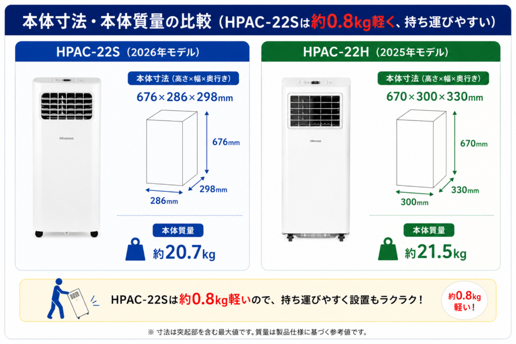 HPAC-22SとHPAC-22Hの違いを比較！どちらがおすすめ？ハイセンス移動式エアコンについて解説_本体01