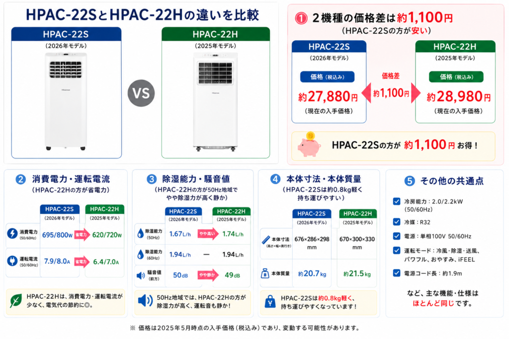 HPAC-22SとHPAC-22Hの違いを比較！どちらがおすすめ？ハイセンス移動式エアコンについて解説_結論01