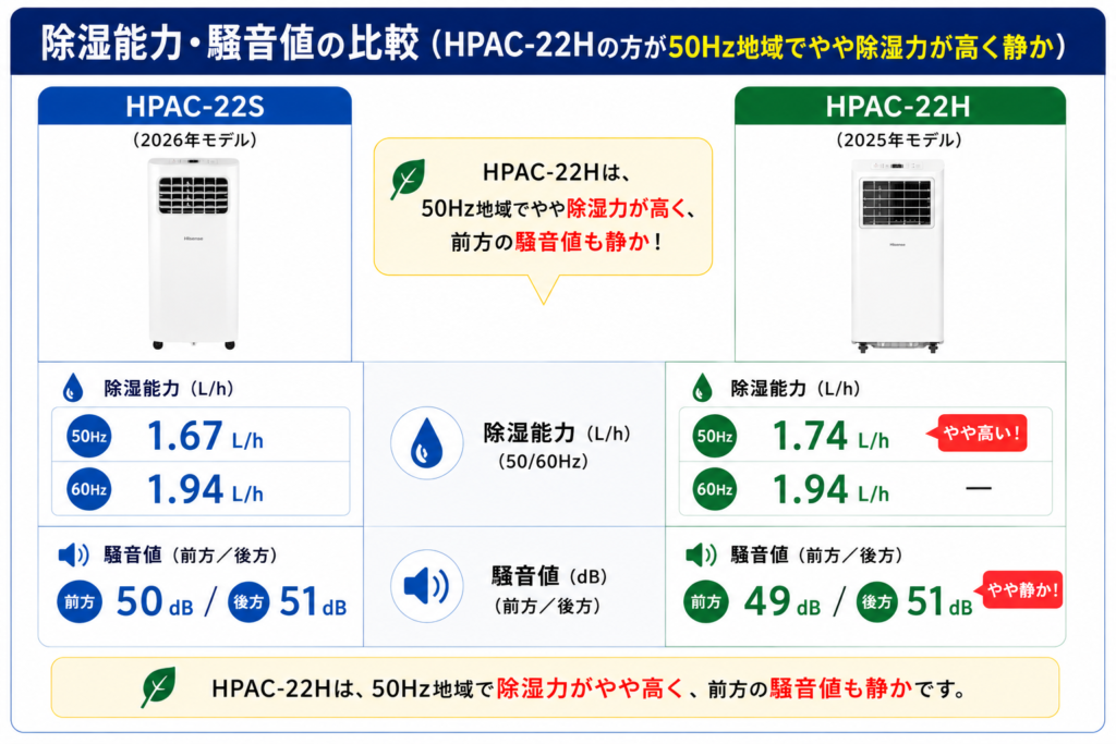 HPAC-22SとHPAC-22Hの違いを比較！どちらがおすすめ？ハイセンス移動式エアコンについて解説_除湿01
