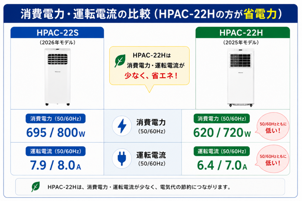 HPAC-22SとHPAC-22Hの違いを比較！どちらがおすすめ？ハイセンス移動式エアコンについて解説_電力01