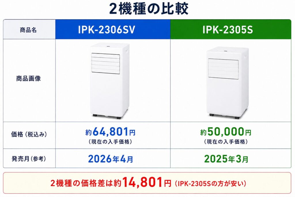 IPK-2306SVとIPK-2305Sの違いを比較！どちらがおすすめ？アイリスオーヤマポータブルクーラーについて解説_価格01