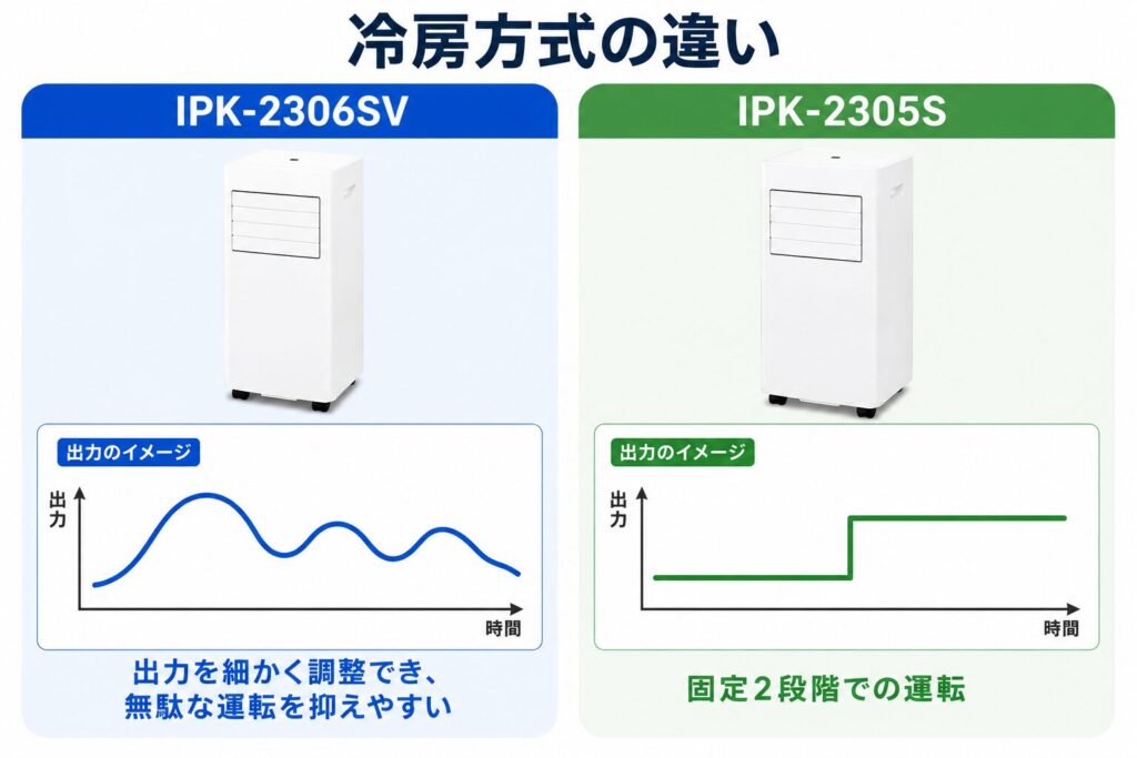 冷房方式の違い（IPK-2306SVは出力を細かく調整でき、無駄な運転を抑えやすい）