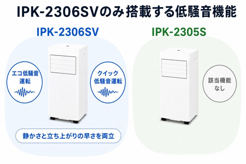 IPK-2306SVのみ搭載するエコ低騒音運転・クイック低騒音運転