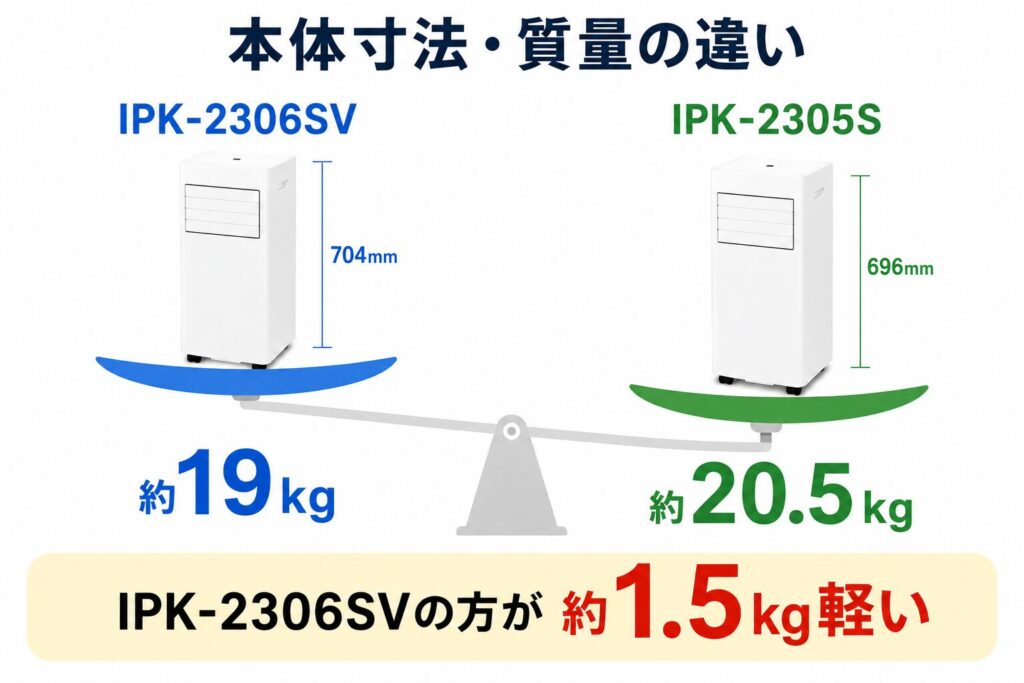 本体寸法・質量（IPK-2306SVは約1.5kg軽く持ち運びやすい）