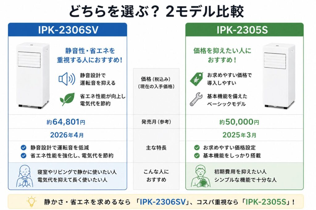 IPK-2306SVとIPK-2305Sの違いを比較！どちらがおすすめ？アイリスオーヤマポータブルクーラーについて解説_結論02