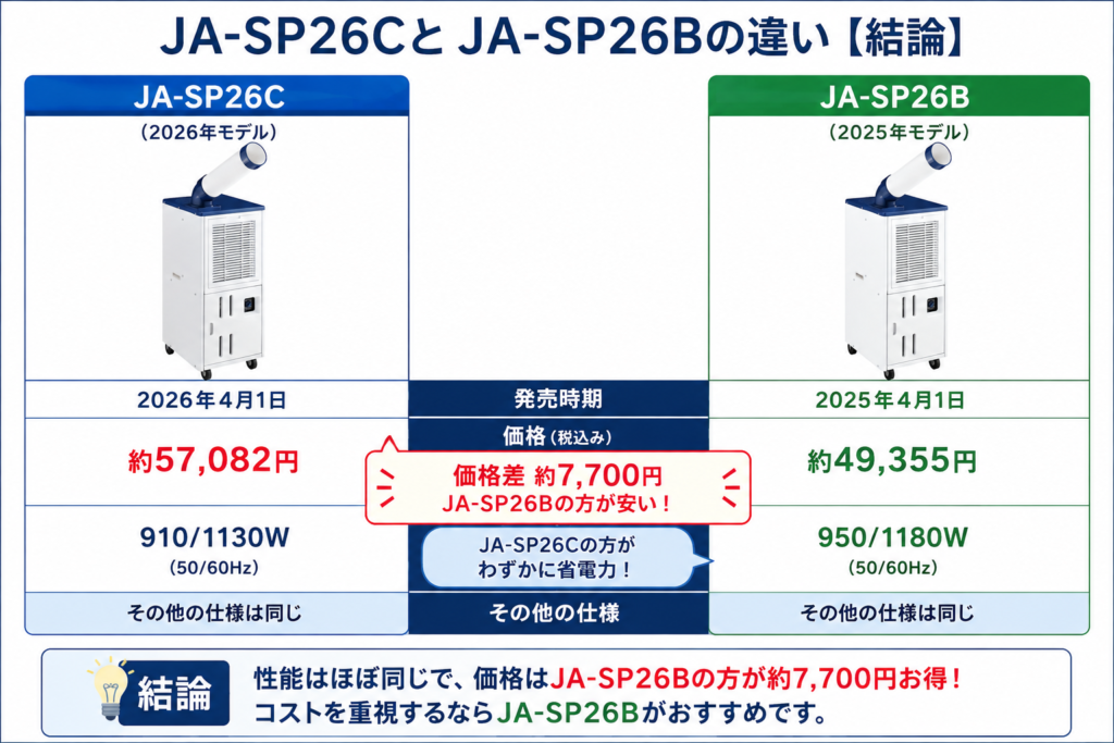 JA-SP26CとJA-SP26Bの違いを比較！どちらがおすすめ？ハイアール移動式エアコンについて解説_結論01