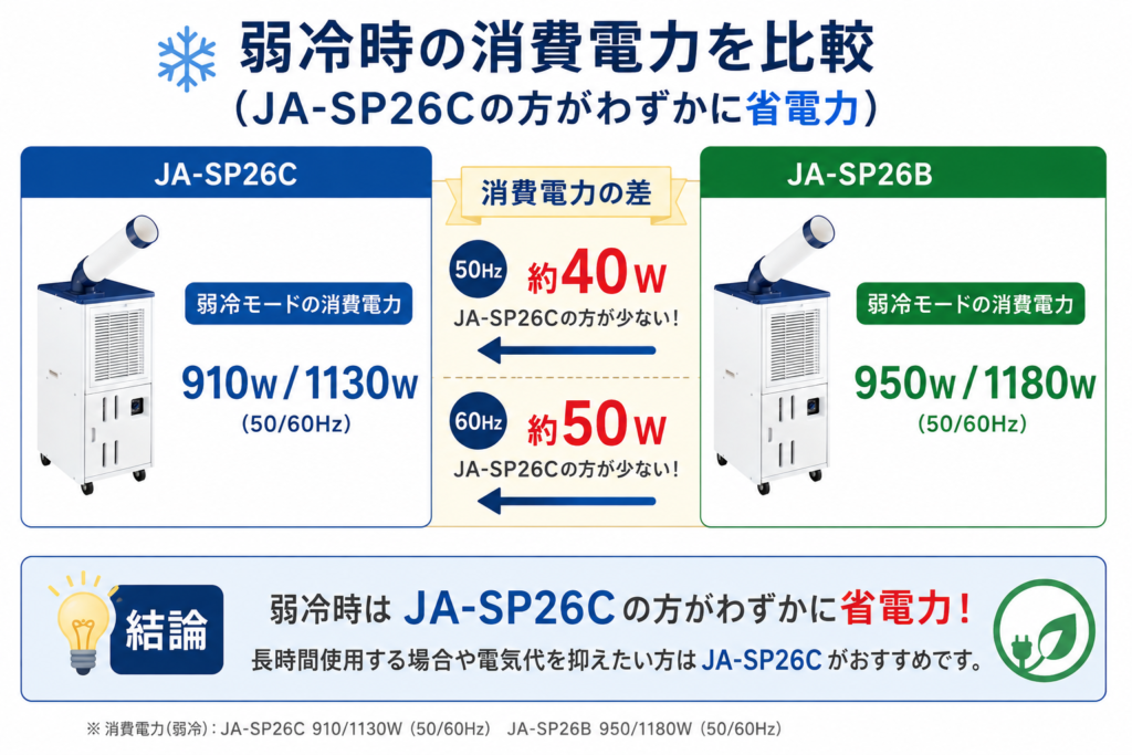 JA-SP26CとJA-SP26Bの違いを比較！どちらがおすすめ？ハイアール移動式エアコンについて解説_電力01