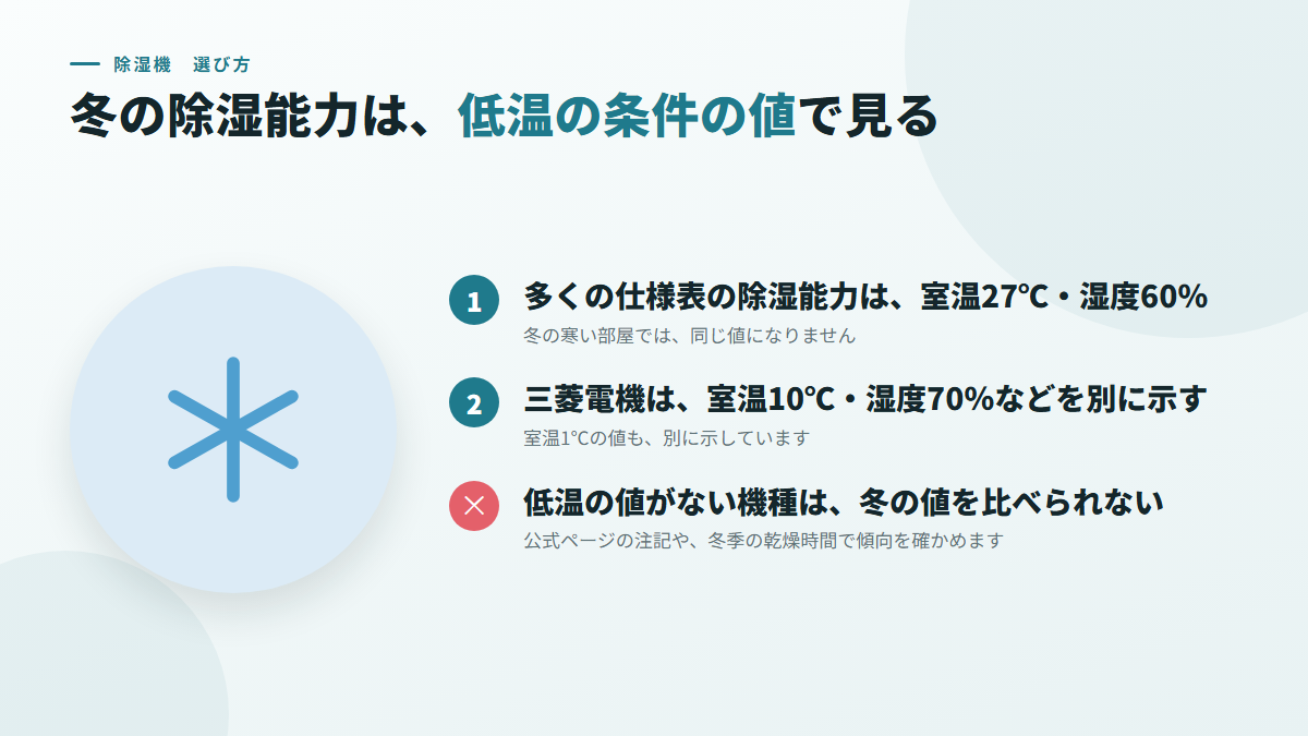 冬の除湿能力は、10℃・湿度70%など、低温の条件の値で見る(図)